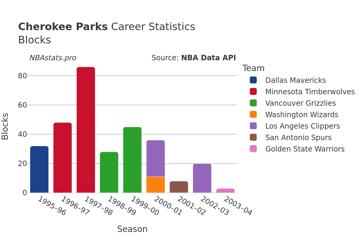 Cherokee Parks Blocks Career Chart