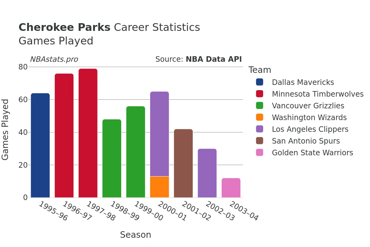 Cherokee Parks Games–Played Career Chart