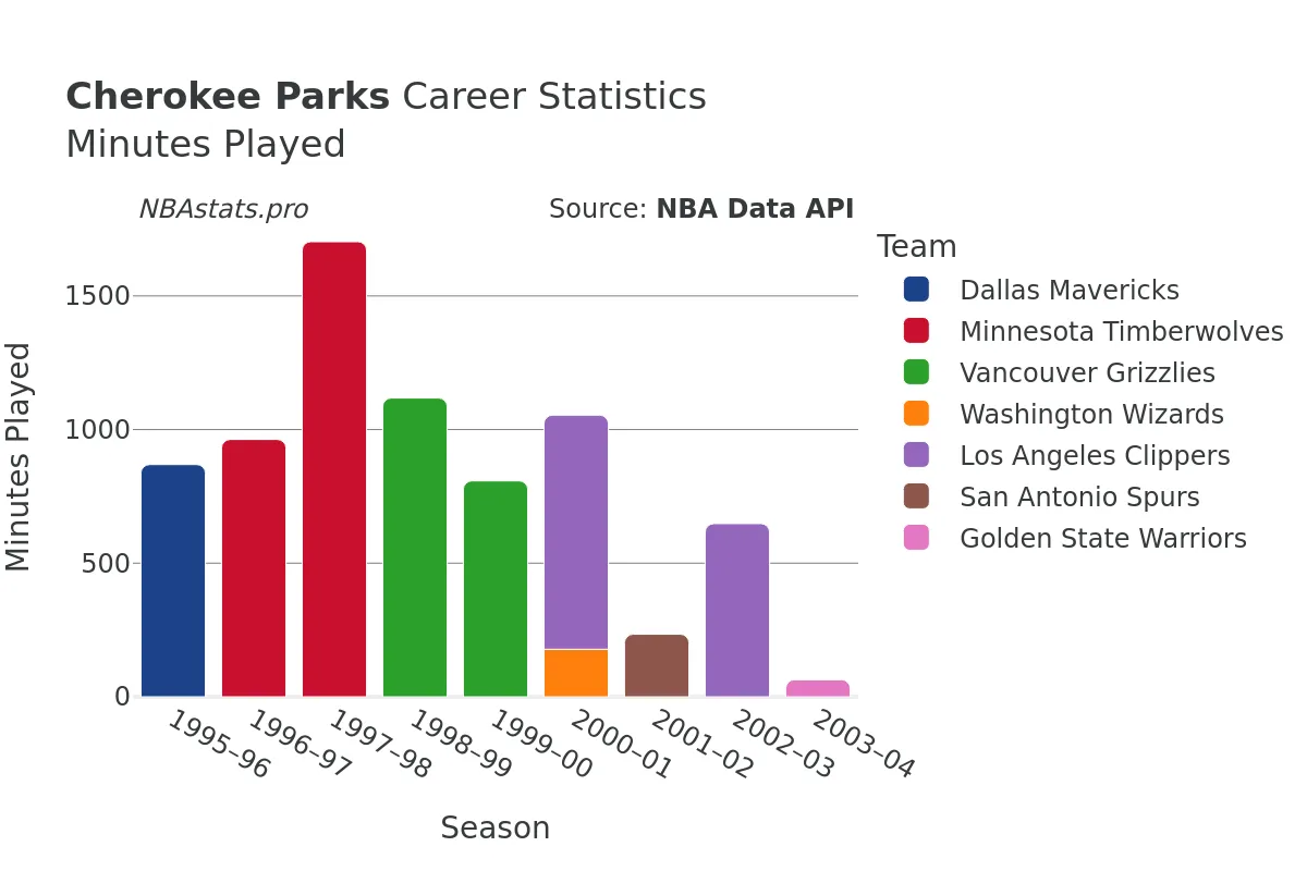 Cherokee Parks Minutes–Played Career Chart