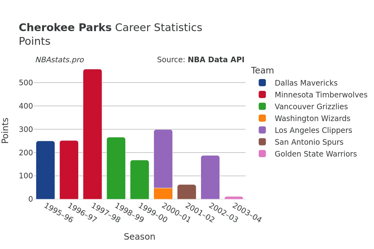 Cherokee Parks Points Career Chart