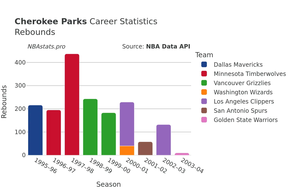 Cherokee Parks Rebounds Career Chart