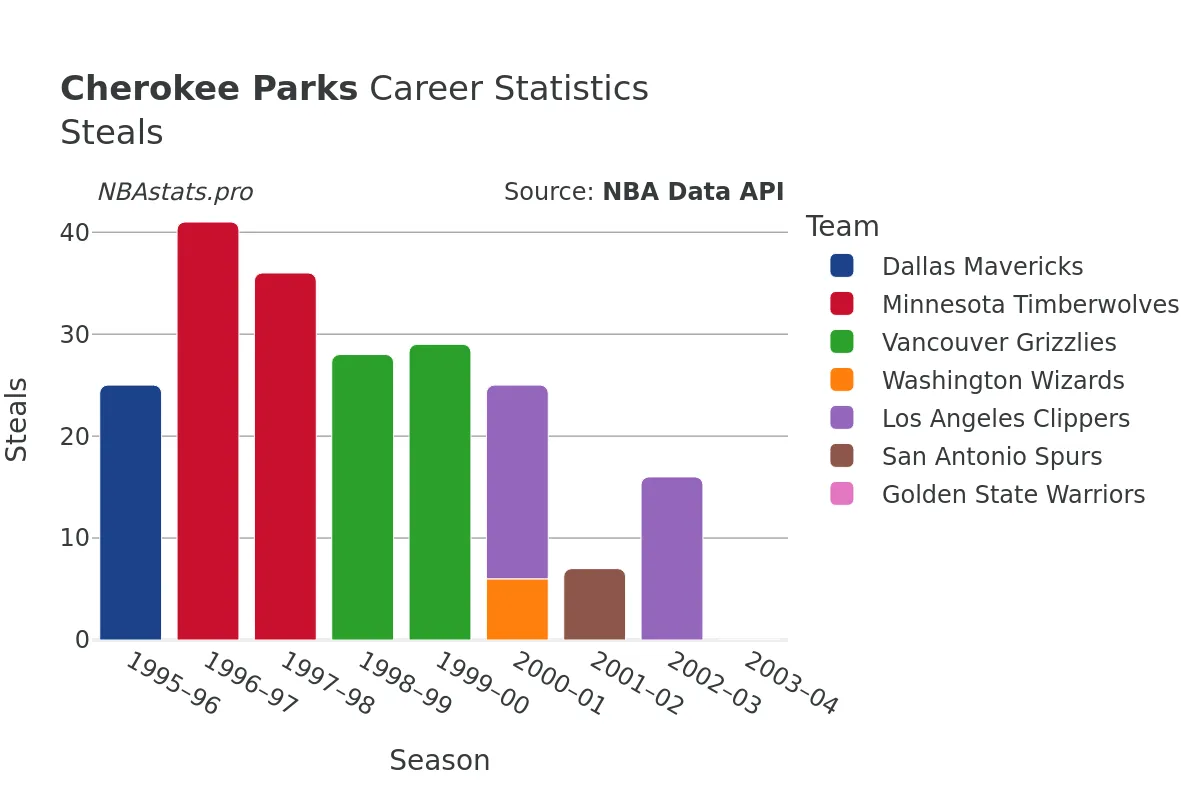 Cherokee Parks Steals Career Chart