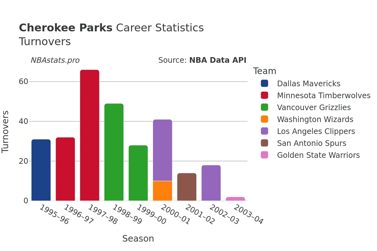 Cherokee Parks Turnovers Career Chart