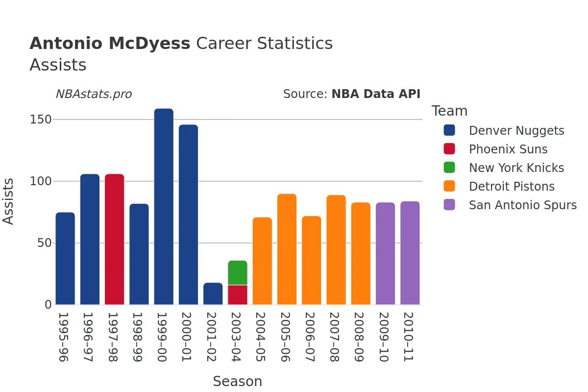 Antonio McDyess Assists Career Chart