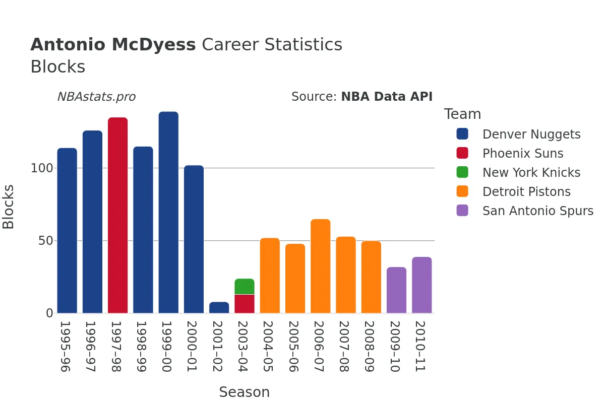 Antonio McDyess Blocks Career Chart