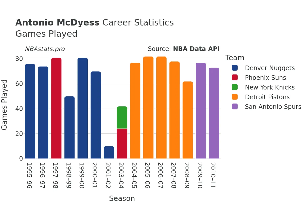 Antonio McDyess Games–Played Career Chart