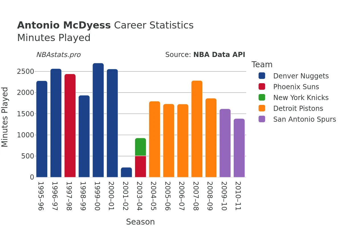 Antonio McDyess Minutes–Played Career Chart