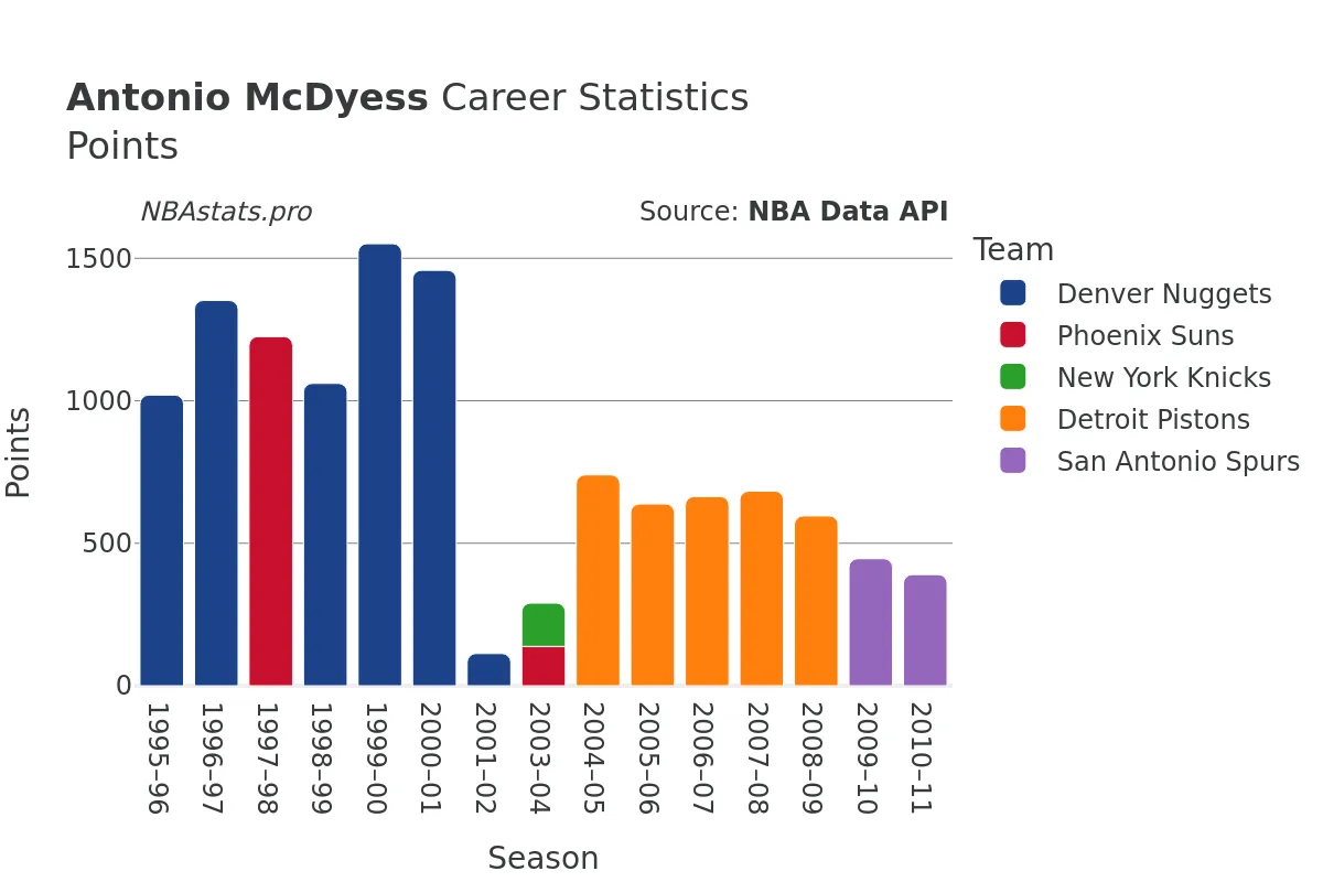 Antonio McDyess Points Career Chart