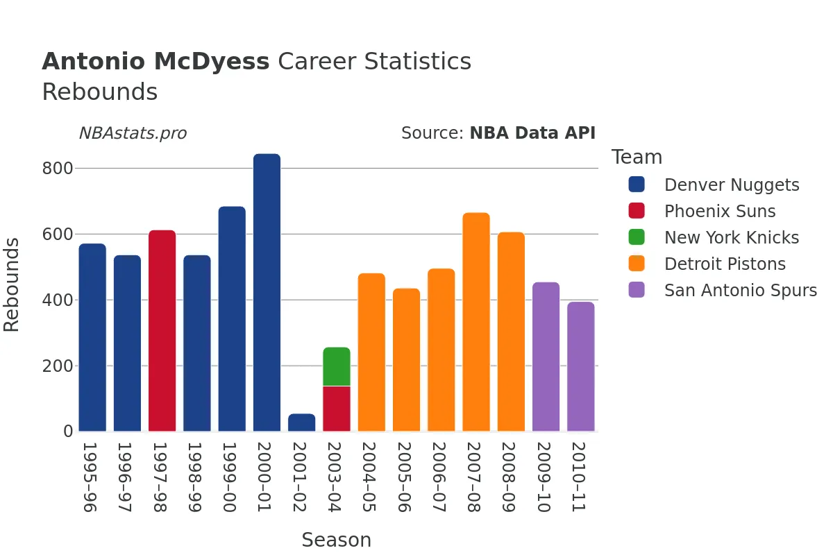 Antonio McDyess Rebounds Career Chart