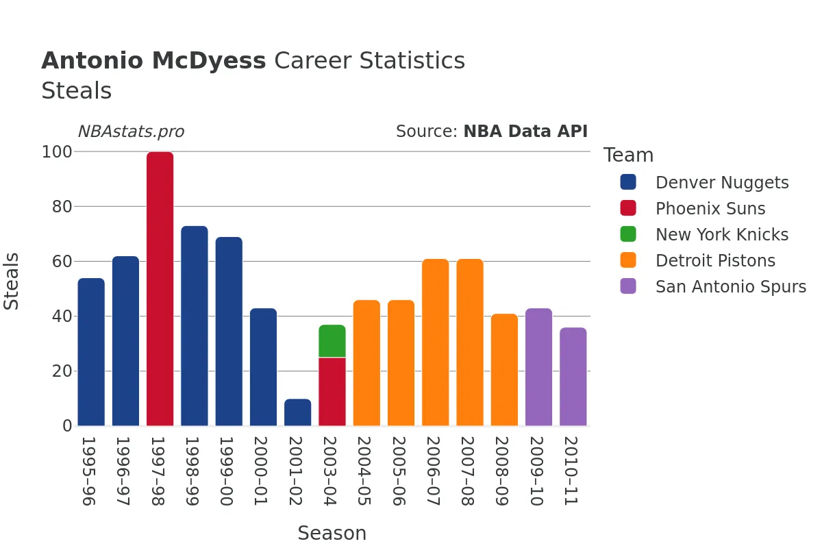 Antonio McDyess Steals Career Chart