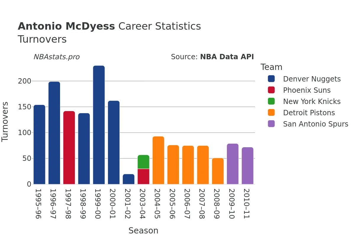 Antonio McDyess Turnovers Career Chart