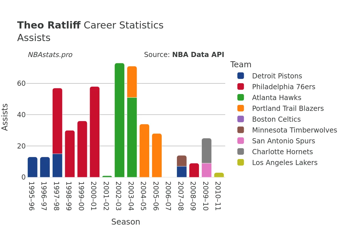 Theo Ratliff Assists Career Chart
