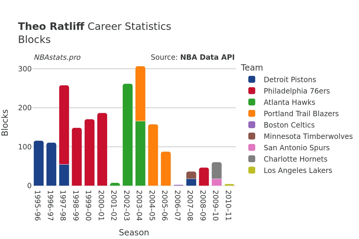 Theo Ratliff Blocks Career Chart