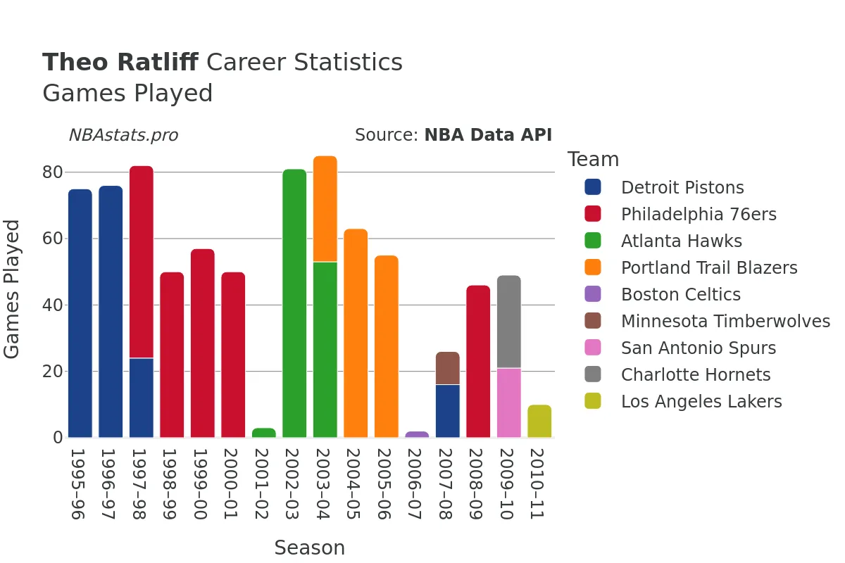 Theo Ratliff Games–Played Career Chart