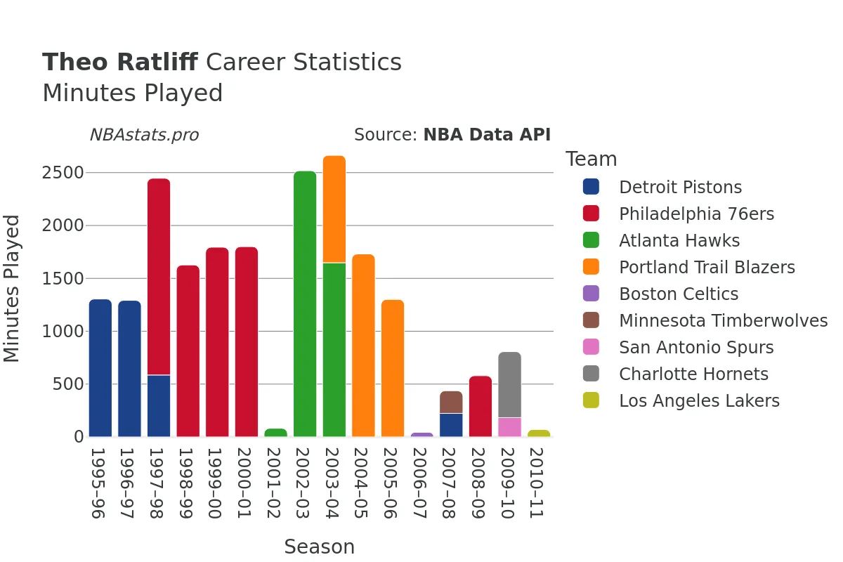 Theo Ratliff Minutes–Played Career Chart