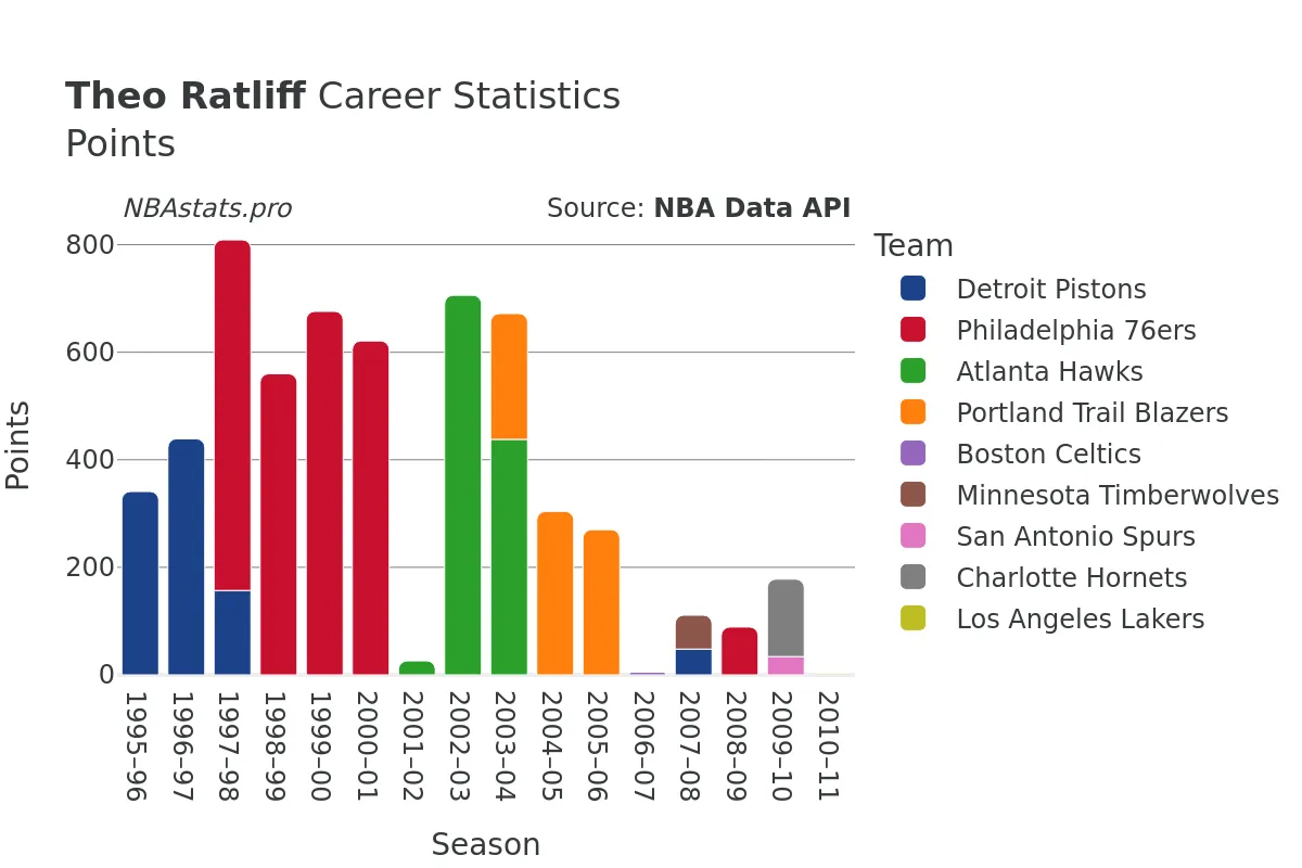 Theo Ratliff Points Career Chart