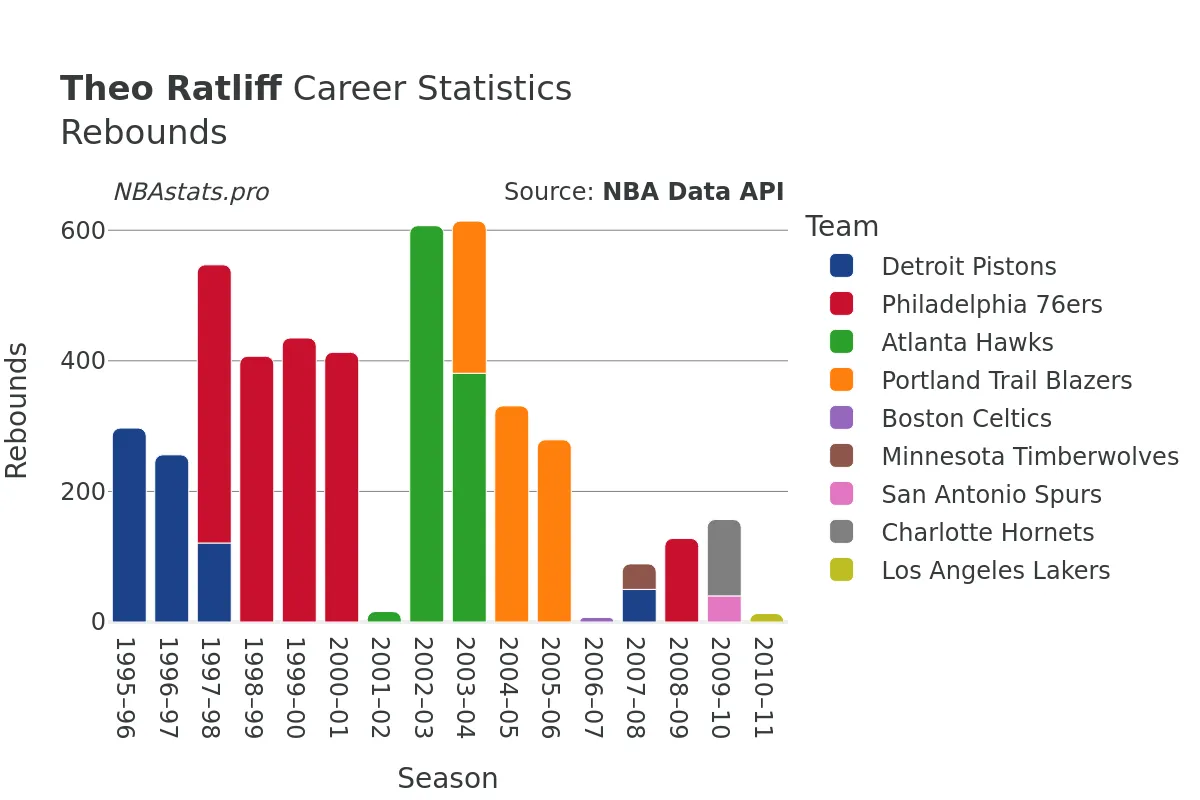 Theo Ratliff Rebounds Career Chart