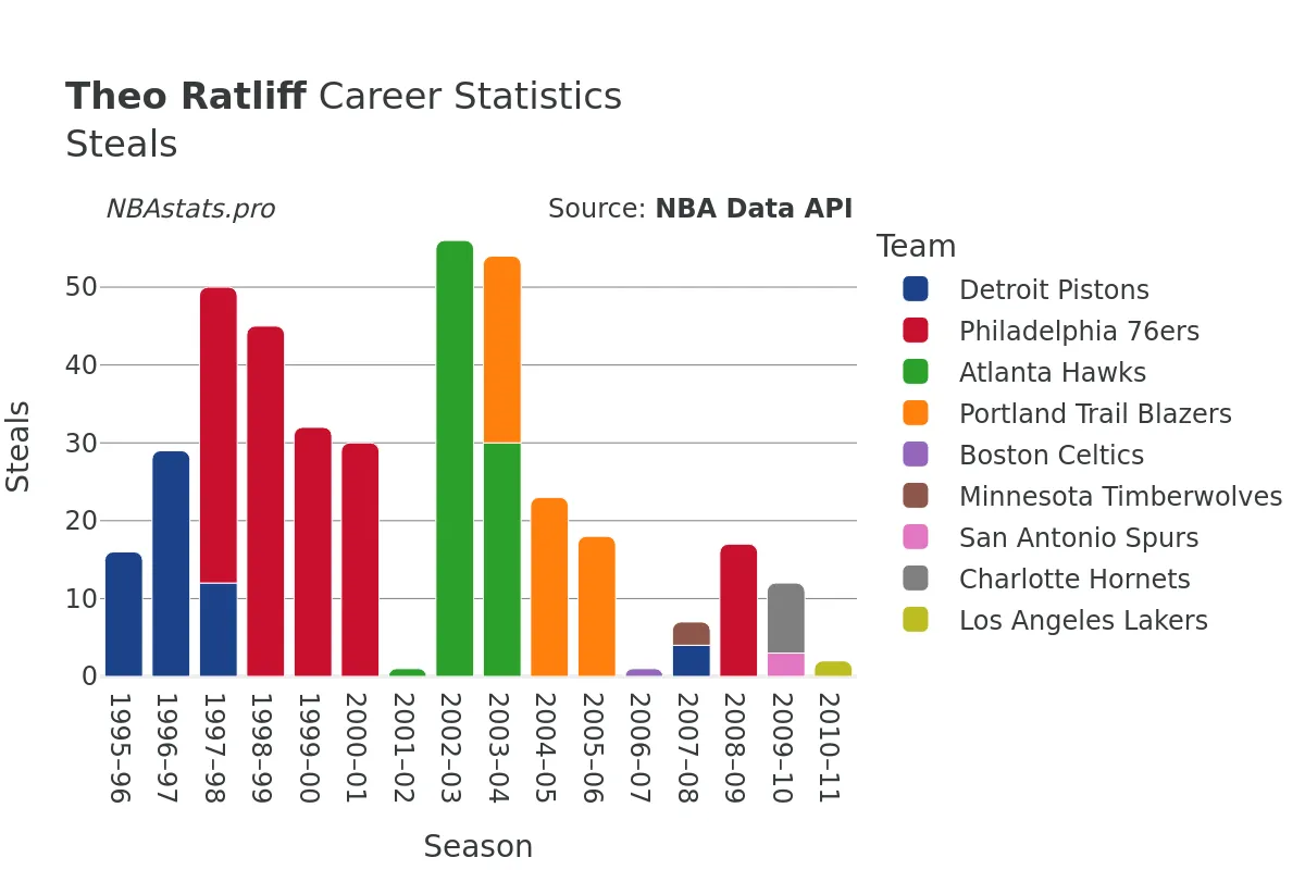 Theo Ratliff Steals Career Chart