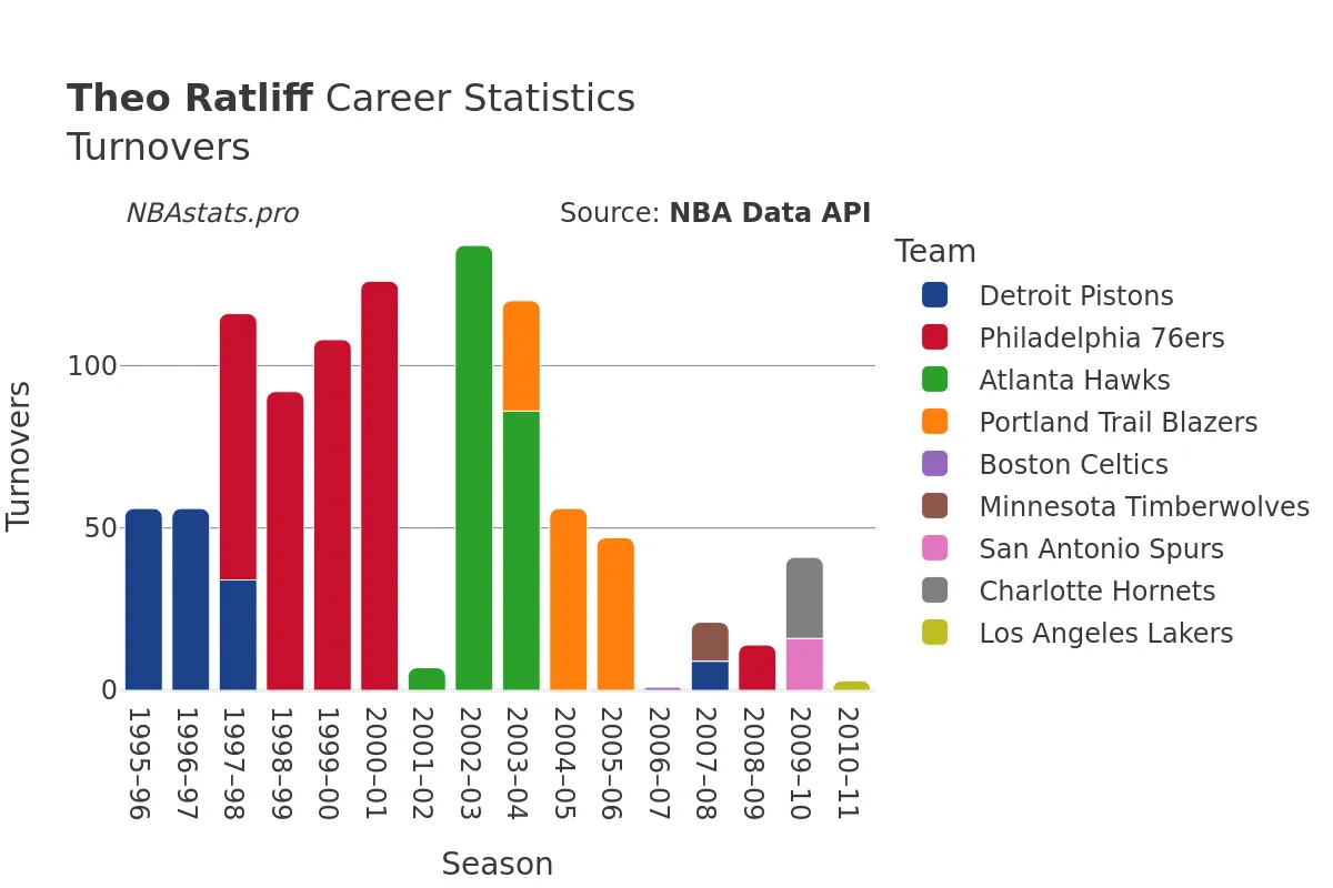 Theo Ratliff Turnovers Career Chart