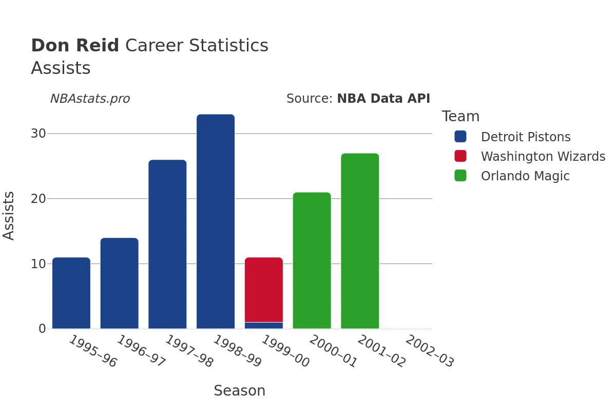 Don Reid Assists Career Chart