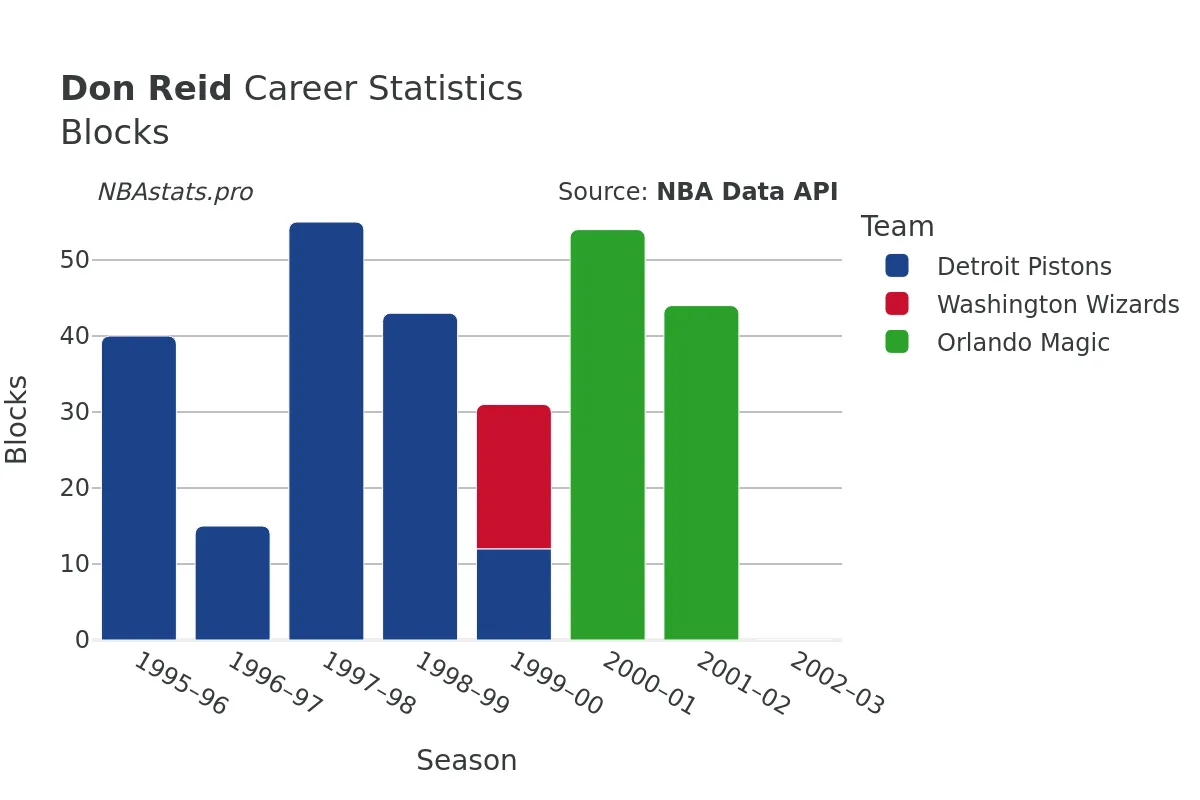 Don Reid Blocks Career Chart