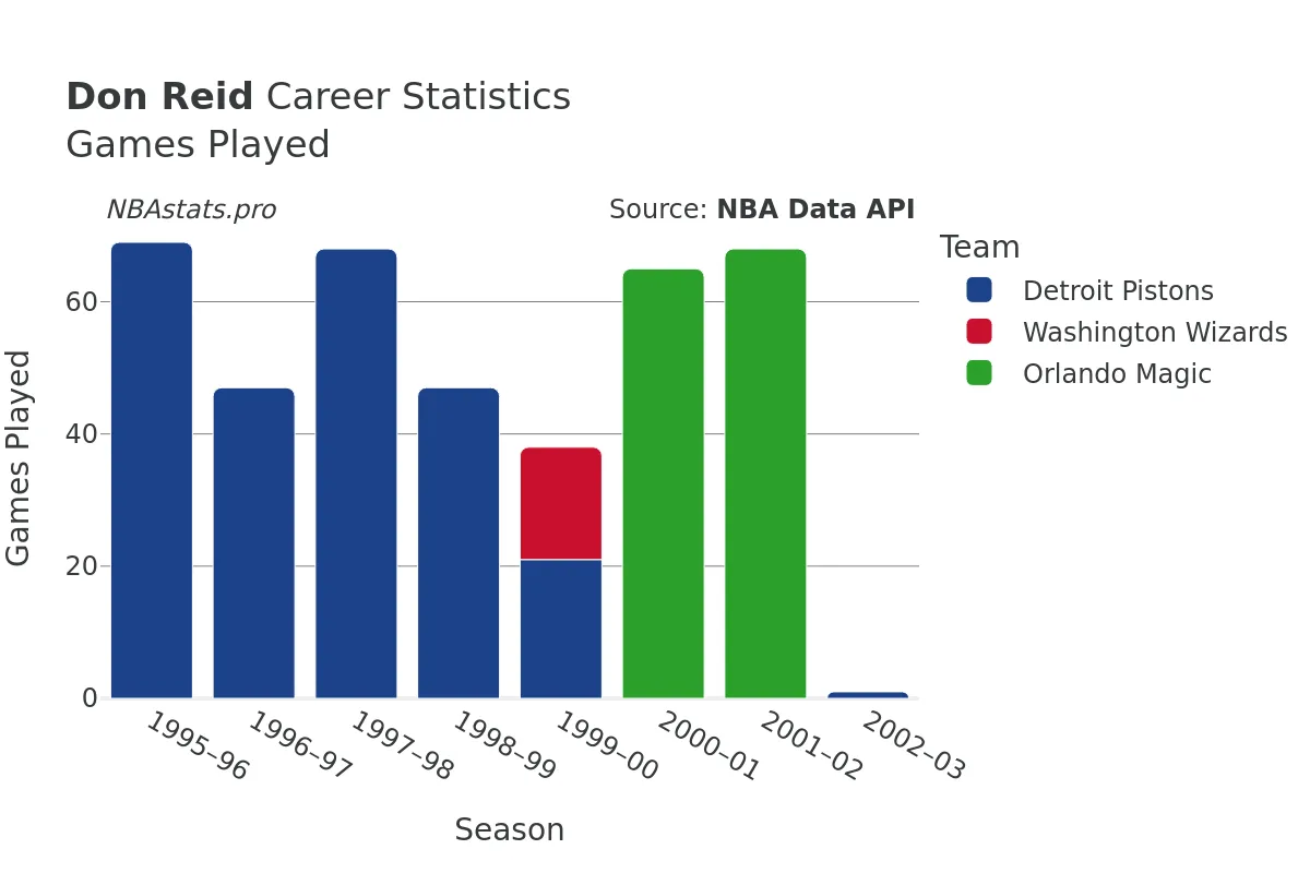 Don Reid Games–Played Career Chart