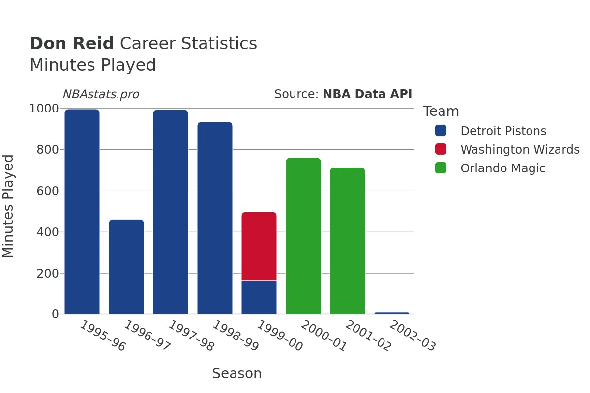 Don Reid Minutes–Played Career Chart