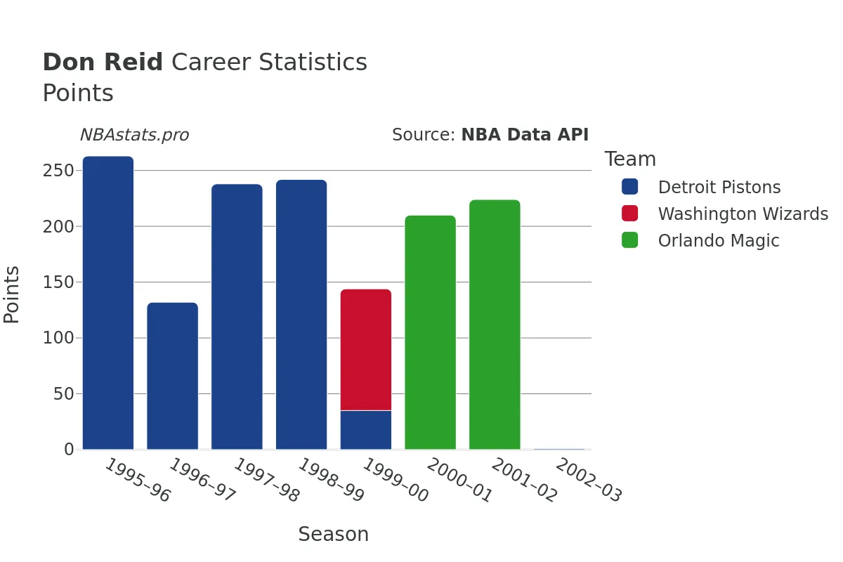 Don Reid Points Career Chart