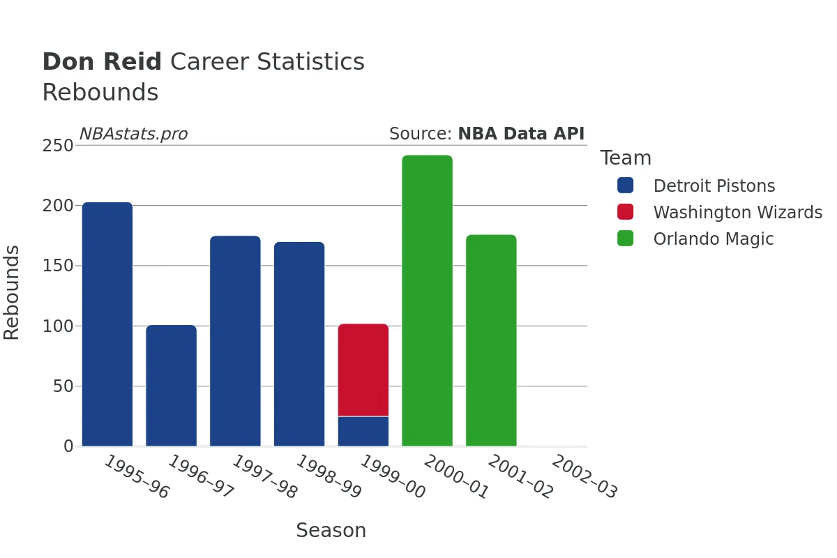 Don Reid Rebounds Career Chart