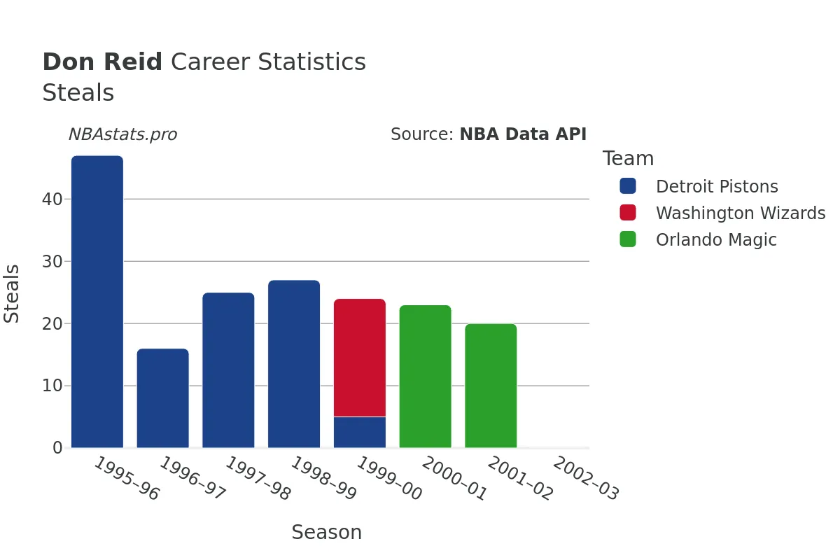 Don Reid Steals Career Chart