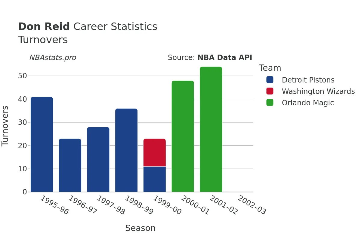 Don Reid Turnovers Career Chart