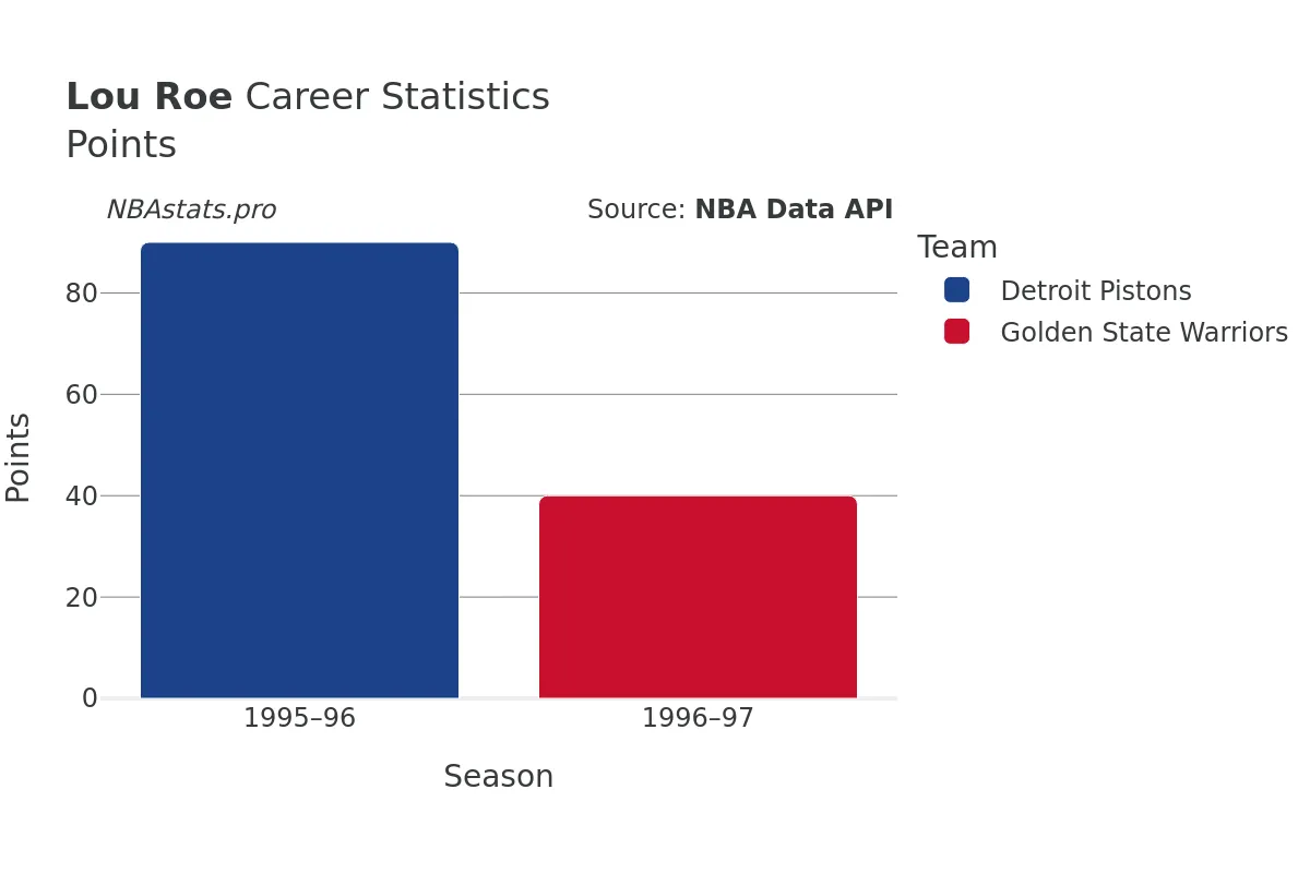 Lou Roe Points Career Chart