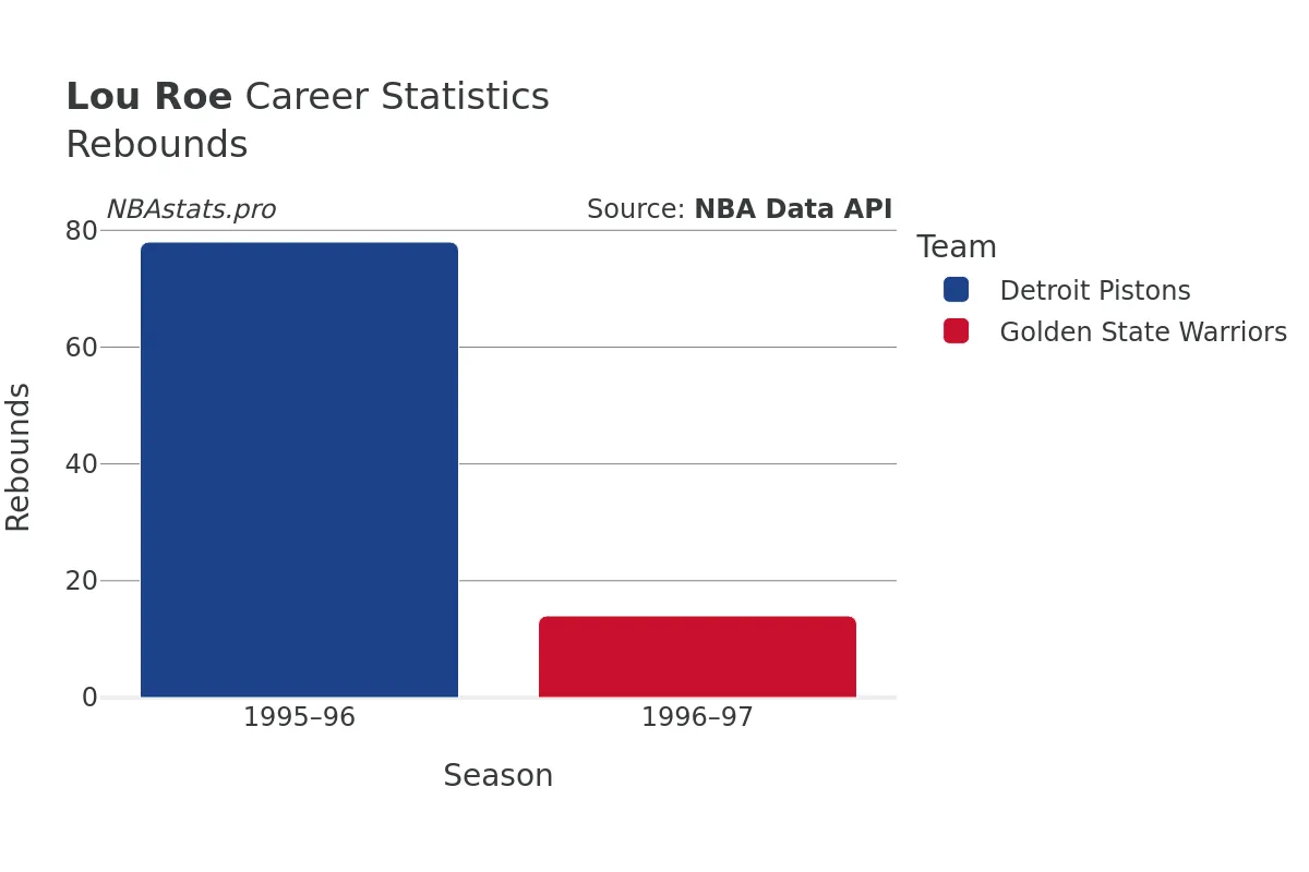 Lou Roe Rebounds Career Chart