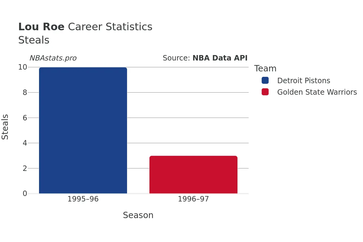 Lou Roe Steals Career Chart