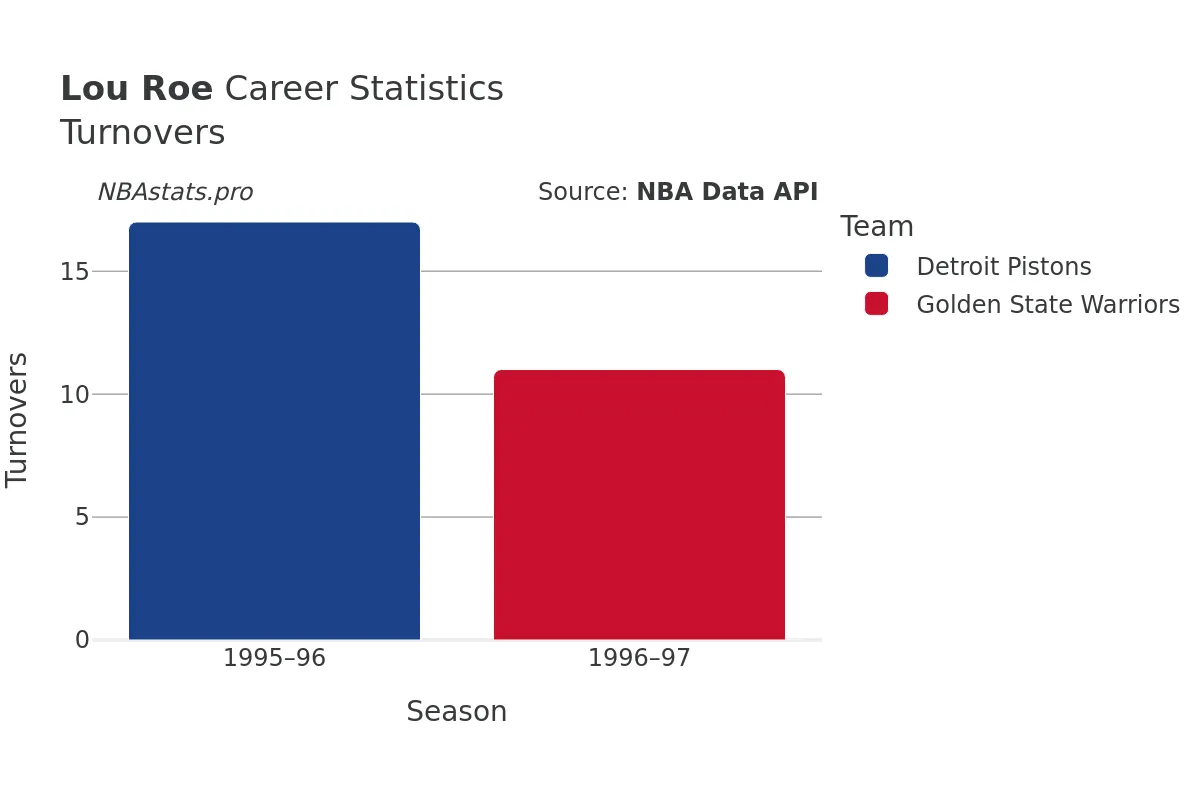 Lou Roe Turnovers Career Chart