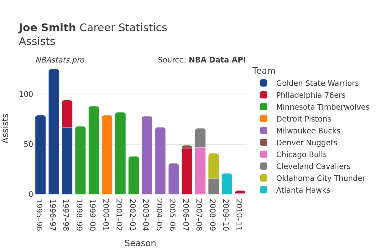 Joe Smith Assists Career Chart