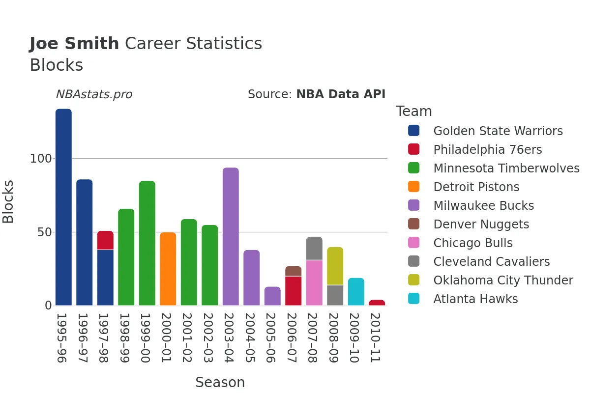 Joe Smith Blocks Career Chart