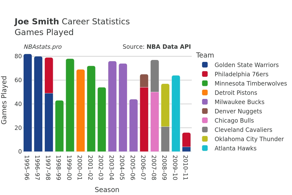 Joe Smith Games–Played Career Chart