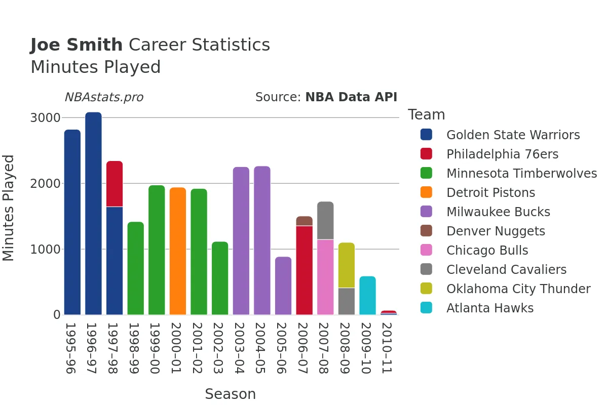 Joe Smith Minutes–Played Career Chart