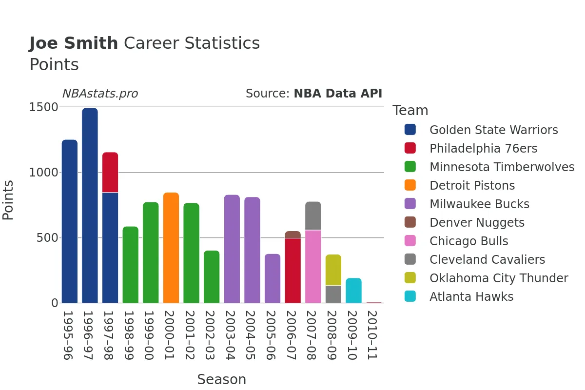 Joe Smith Points Career Chart