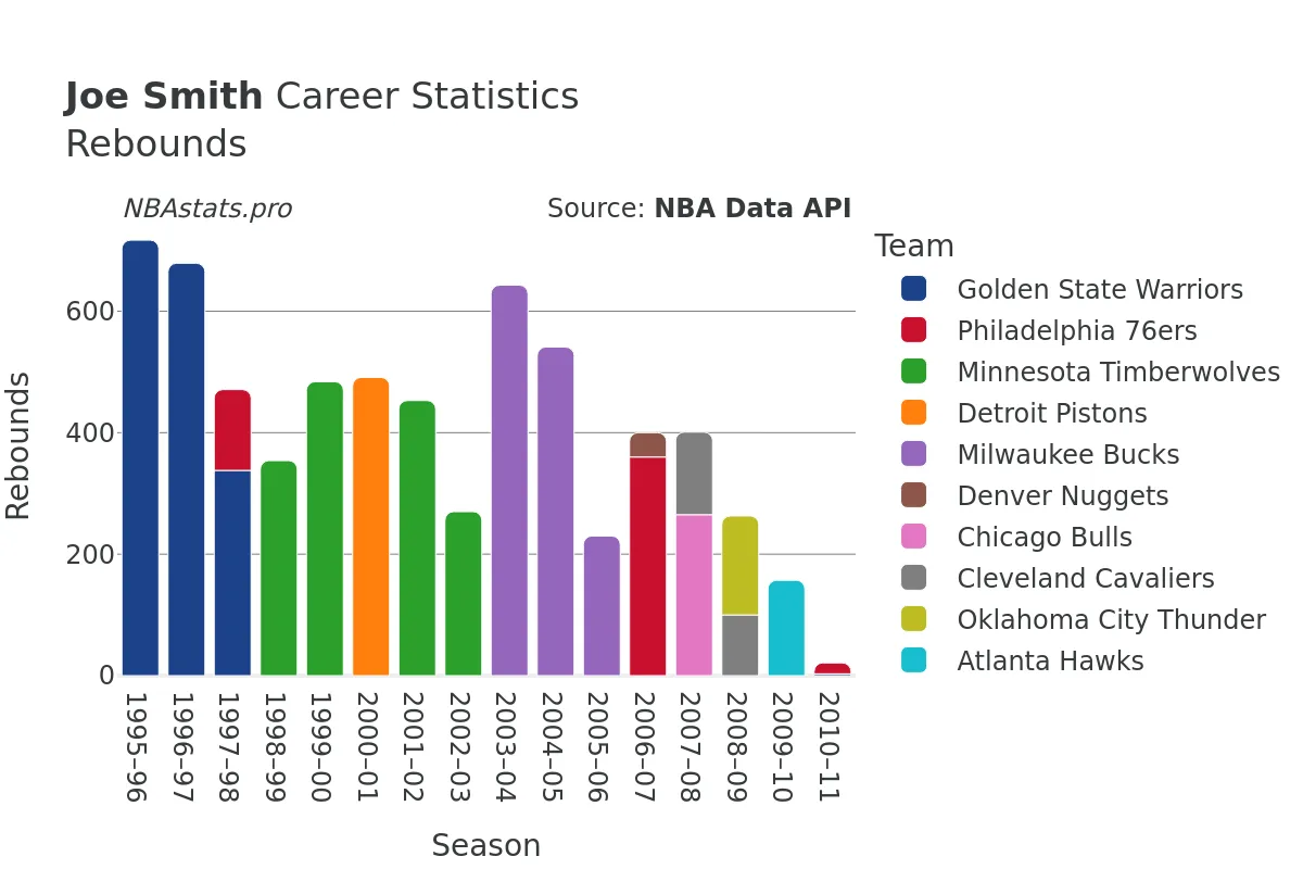 Joe Smith Rebounds Career Chart