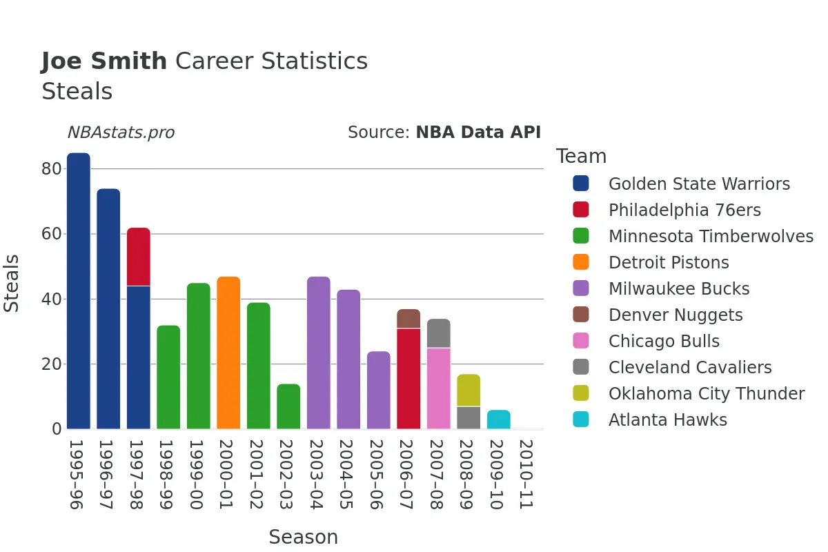 Joe Smith Steals Career Chart