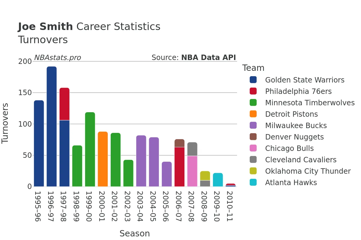 Joe Smith Turnovers Career Chart