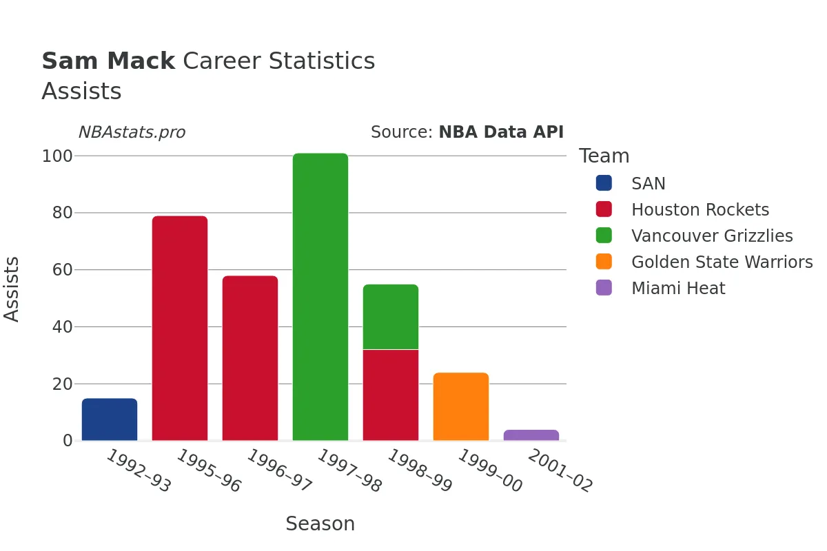 Sam Mack Assists Career Chart Sam Mack Assists Career Chart