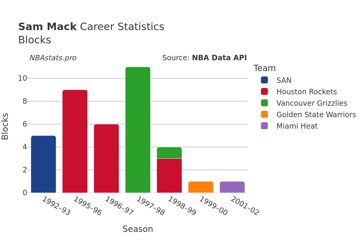 Sam Mack Blocks career chart Sam Mack Blocks Career Chart