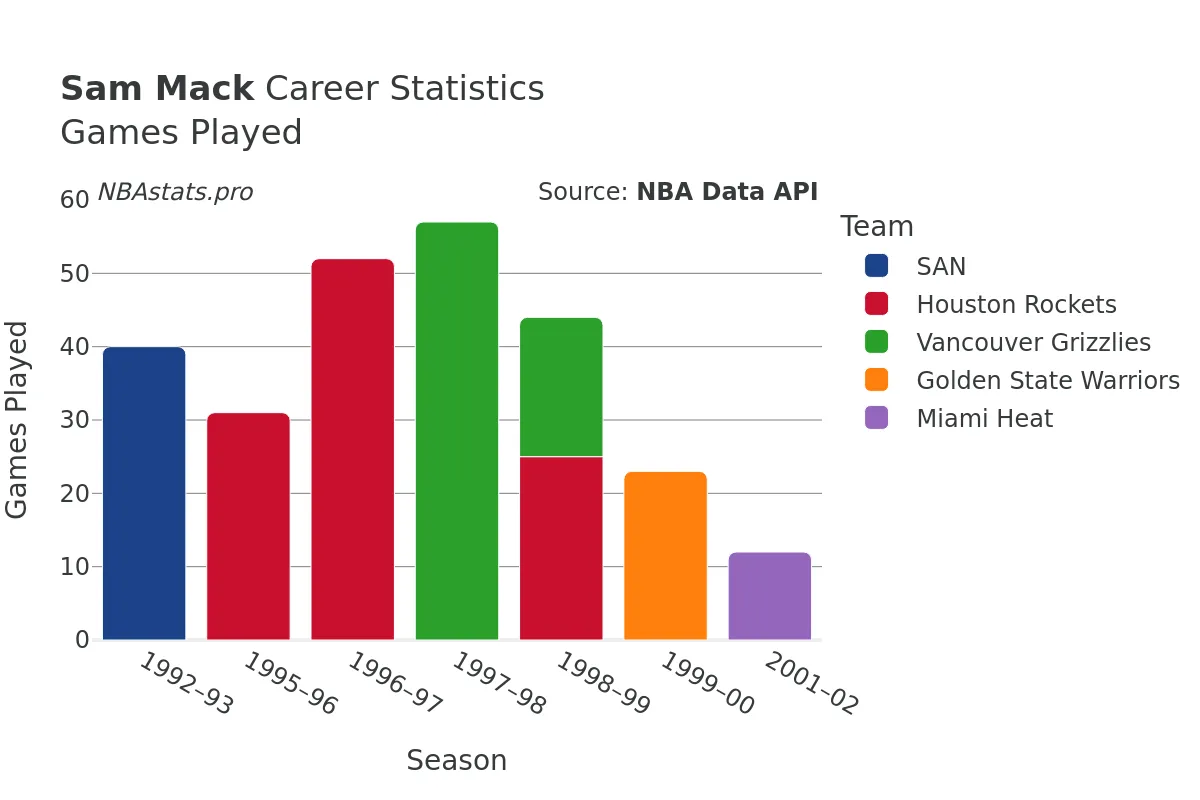 Sam Mack Games–Played Career Chart Sam Mack Games–Played Career Chart