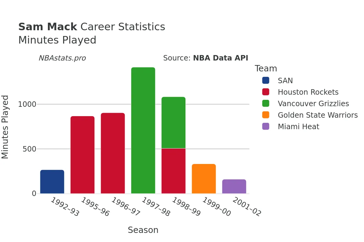 Sam Mack Minutes–Played Career Chart Sam Mack Minutes–Played Career Chart