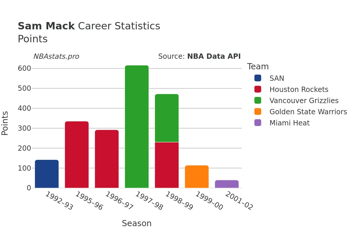 Sam Mack Points Career Chart Sam Mack Points Career Chart