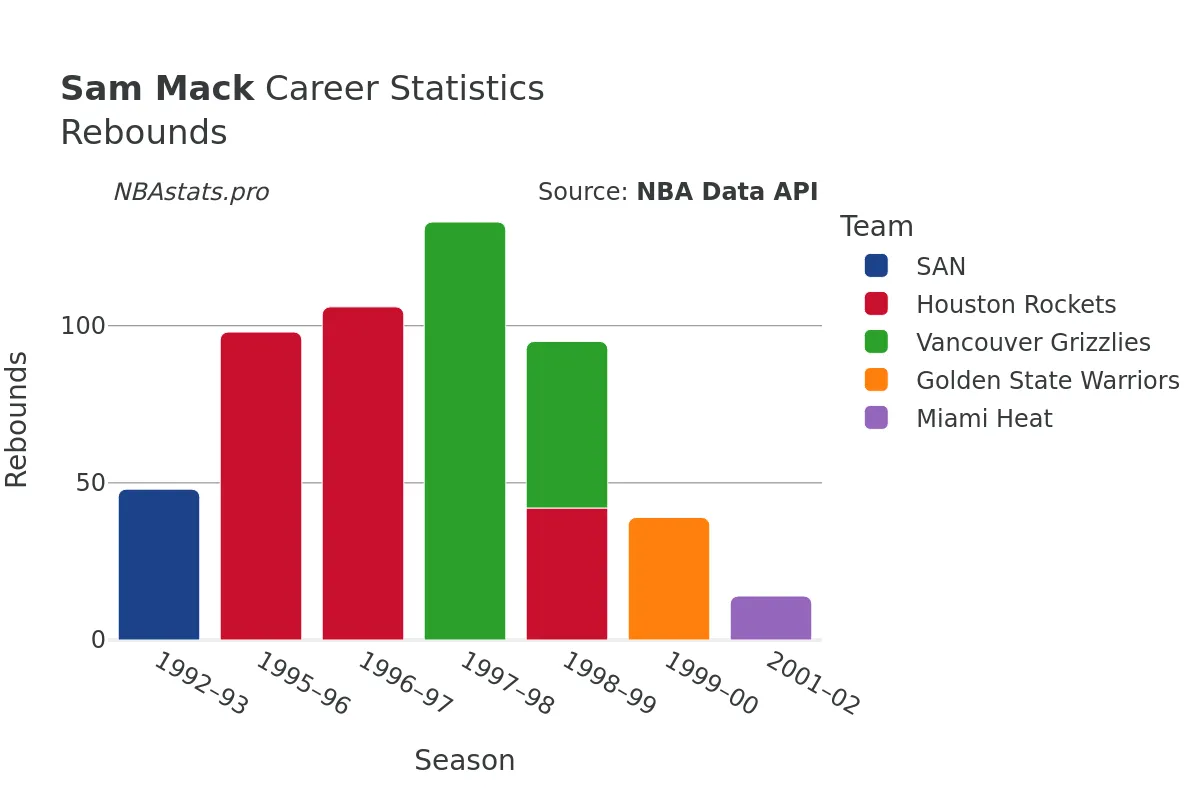Sam Mack Rebounds Career Chart Sam Mack Rebounds Career Chart