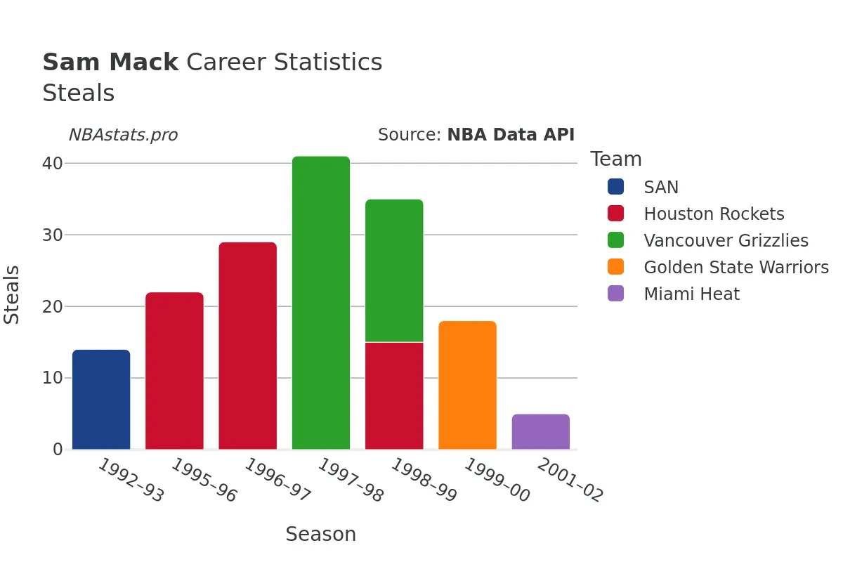 Sam Mack Steals Career Chart Sam Mack Steals Career Chart